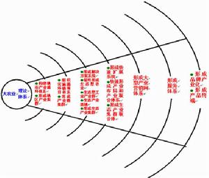 大農業循環經濟理論