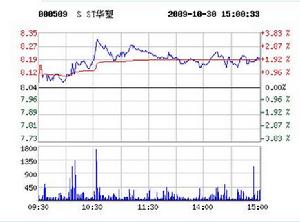 S ST華塑代碼:000509.sz 實時行情