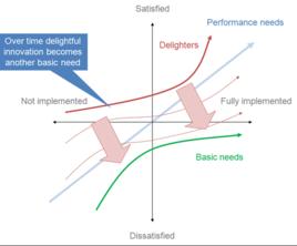KANO 模型 KANO 模型