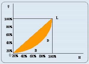 洛倫茲曲線 洛倫茲曲線