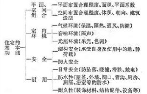 住宅建築技術經濟
