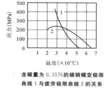 碳鋼蠕變極限與疲勞曲線關係圖