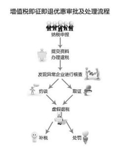 即征即退 即征即退