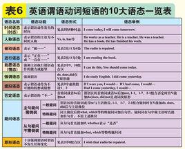 動詞語態 動詞語態