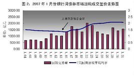 債券回購交易 債券回購交易
