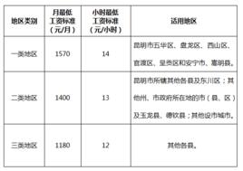 雲南省最低工資規定 雲南省最低工資規定
