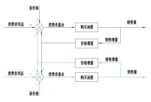 價格戰系統框圖