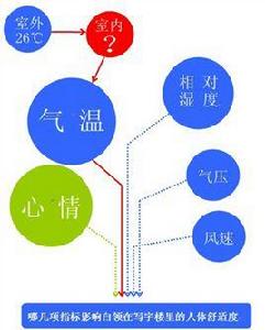 人體舒適度 人體舒適度