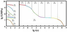 時溫等效原理 時溫等效原理
