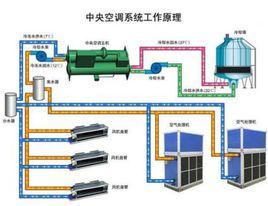 空調系統組成 空調系統組成