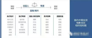 國內大部分中等規模電影項目的組織架構