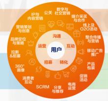 時趣為企業提供端到端的數位化行銷服務