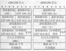 圖A-14 ATM信元布局(按位元組次序由高到低)