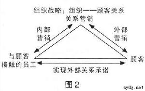 關係型行銷渠道