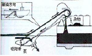帶式收油機工作原理