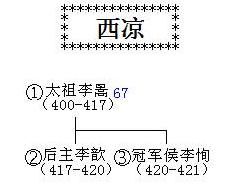 西涼皇帝世系 西涼皇帝世系
