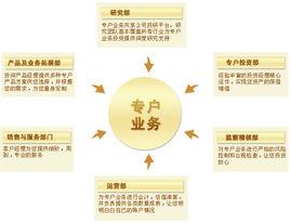 基金專戶理財 基金專戶理財