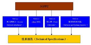（圖）3GPP2的標準組織結構圖