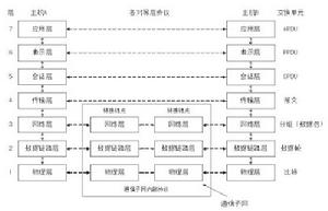 對等層通信 對等層通信