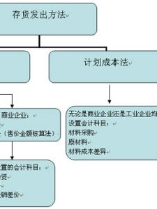 計畫成本法 計畫成本法