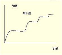 扇貝型產品生命周期