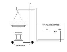 液體的表面張力係數測量