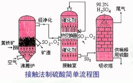 接觸法制硫酸