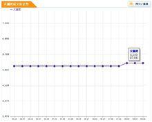 天瀾灣房價走勢