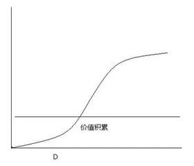 價值積累 價值積累