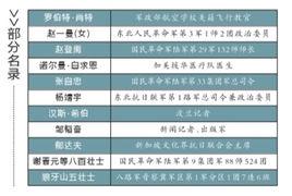 抗日英烈和英雄群體名錄 抗日英烈和英雄群體名錄