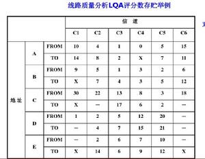線路質量分析LQA評分數存貯舉例