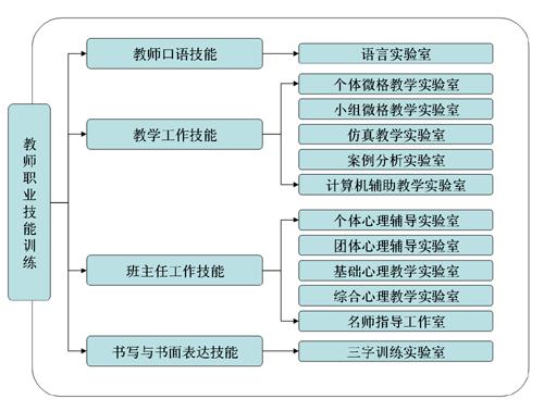 中心現有實驗室