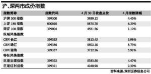 深證成份股指數