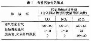 內燃機排污 內燃機排污