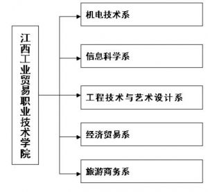 江西省工業貿易職業技術學院