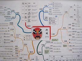 學科思維導圖 學科思維導圖