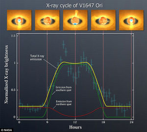 有兩個亮度不同的區域分居星體的兩極，兩個區域的大小都有太陽那么大，但南極區域的亮度是北極的五倍。