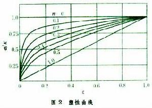 塑性變形的力學原理
