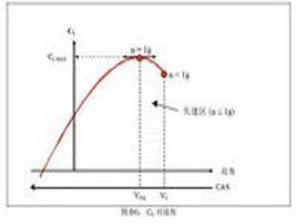 速度載荷圖 速度載荷圖