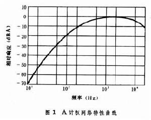建築噪聲容許標準