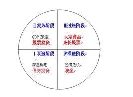 投資時鐘 投資時鐘