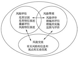 危害識別 危害識別