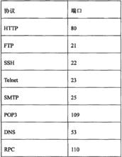 表1 標準通,協定的連線埠