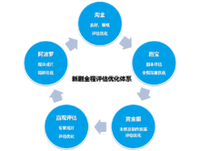 五大新劇評估最佳化系統