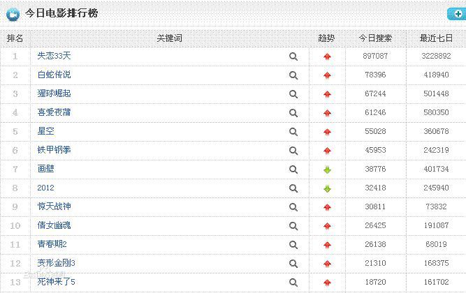 失戀33天 觀影人氣火爆