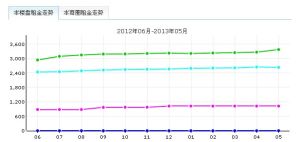 嶺南新世界租金走勢