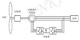 雙饋異步風力發電機 雙饋異步風力發電機
