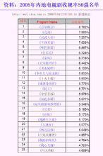 2005年內地電視劇收視率50強名單