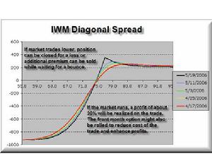 為什麼要交易實物期權