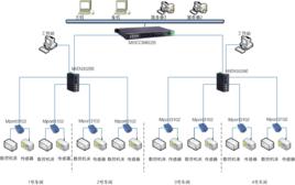 工業控制系統 工業控制系統